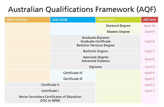 hjerte Wedge scrapbog Kabine Überlegenheit Baumeln australian qualifications framework at  certificate iv Fragment Rechnung mach weiter